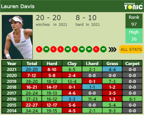 Lauren Davis Point Table info