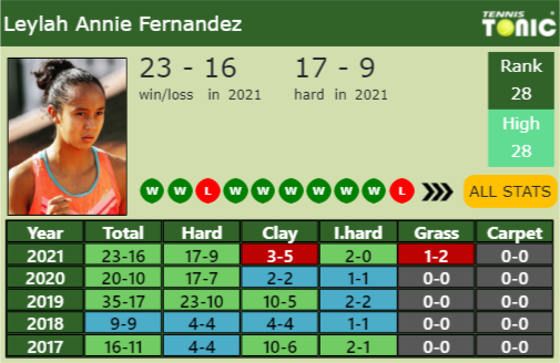 Leylah Annie Fernandez Point Table info
