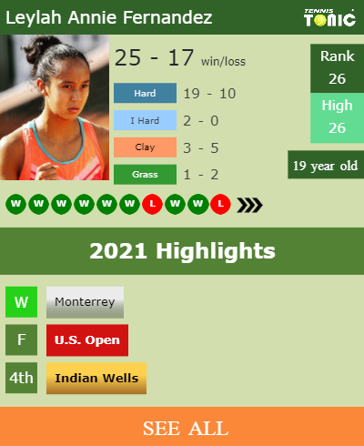 Leylah Annie Fernandez Stats info