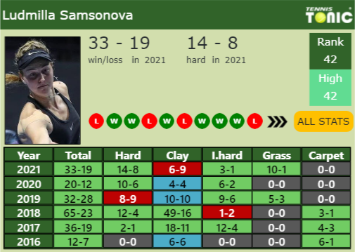 Liudmila Samsonova Point Table info