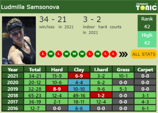 Liudmila Samsonova Point Table info