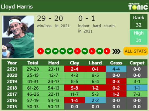 Lloyd Harris Point Table info