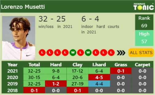 Lorenzo Musetti Point Table info