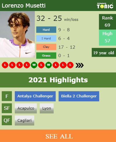 Lorenzo Musetti Stats info