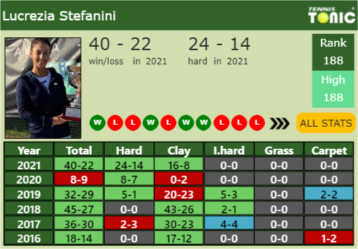 Lucrezia Stefanini Point Table info