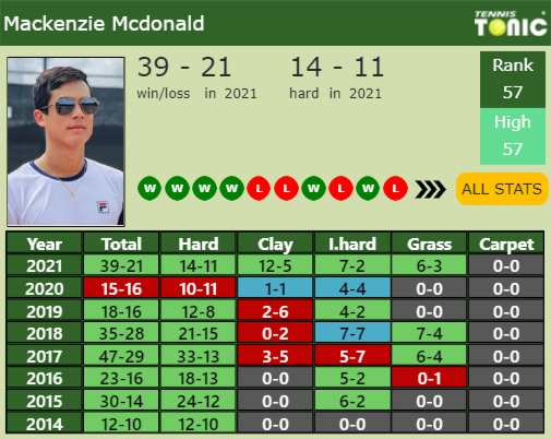 Mackenzie Mcdonald Point Table info