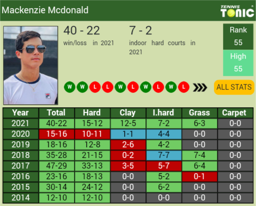 Mackenzie Mcdonald Point Table info