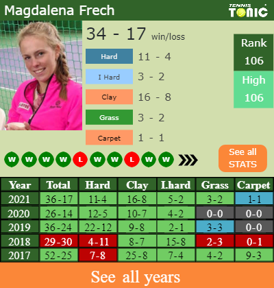 LIVE RANKINGS. Golubic betters her ranking right before playing Watson in  Nottingham - Tennis Tonic - News, Predictions, H2H, Live Scores, stats