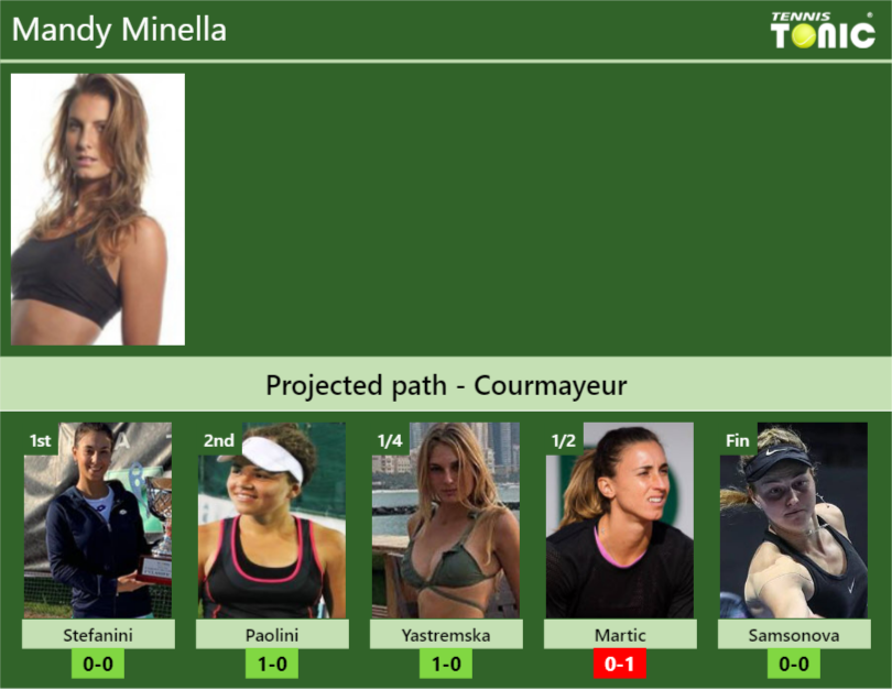 COURMAYEUR DRAW. Mandy Minella’s prediction with Stefanini next. H2H and rankings Mandy Minella Stats info