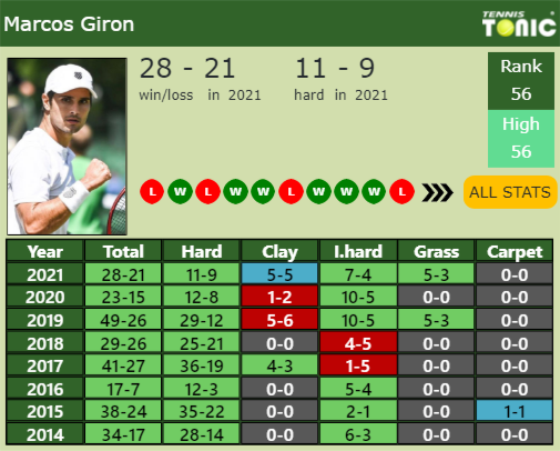 Marcos Giron Point Table info