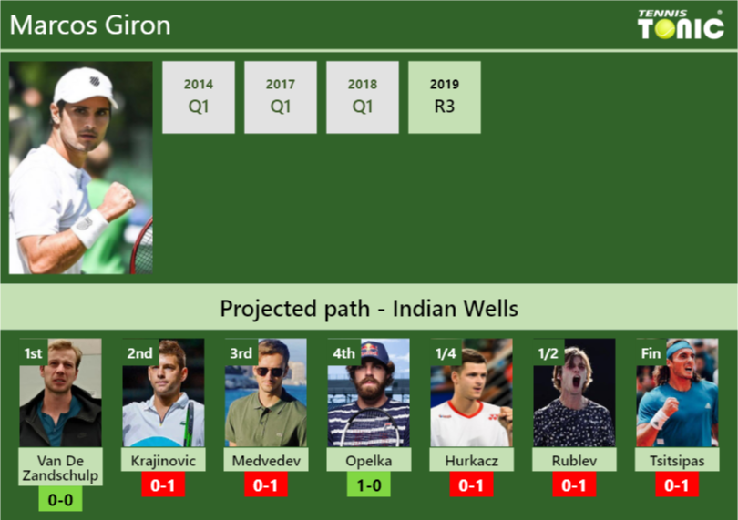 Marcos Giron Stats Info Jobodss3fr Marcos Giron Stats info