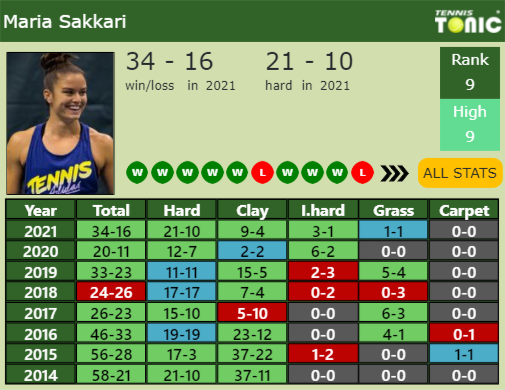 Maria Sakkari Point Table info