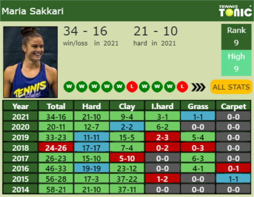 Maria Sakkari Point Table info