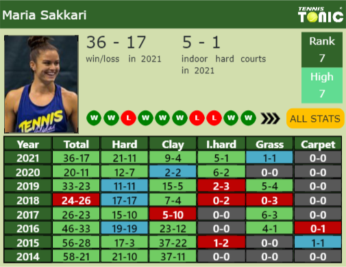 Maria Sakkari Point Table info