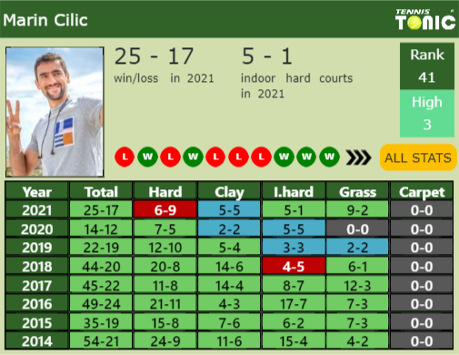 Marin Cilic Point Table info