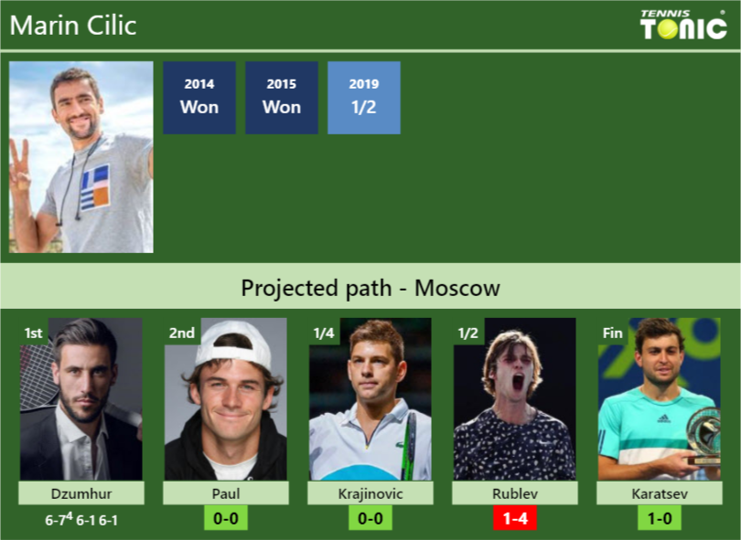 Marin Cilic Stats Info 0e1jzipekr Marin Cilic Stats info