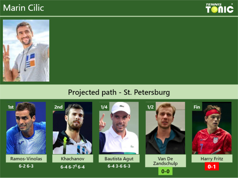 Marin Cilic Stats Info J0gavn2d5i Marin Cilic Stats info