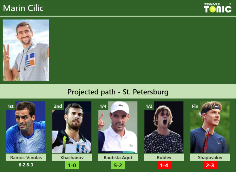 Marin Cilic Stats Info Rhub36ibzt Marin Cilic Stats info