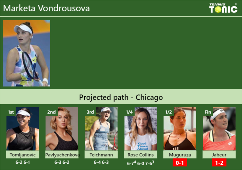 Marketa Vondrousova Stats info
