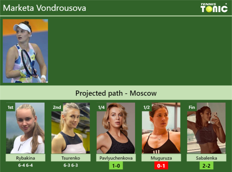 [UPDATED QF]. Prediction, H2H Of Marketa Vondrousova's Draw Vs ...