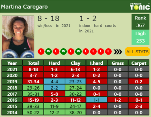 Martina Caregaro Point Table info