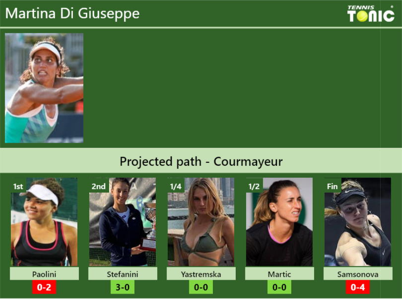 COURMAYEUR DRAW. Martina Di Giuseppe’s prediction with Paolini next. H2H and rankings Martina Di Giuseppe Stats info