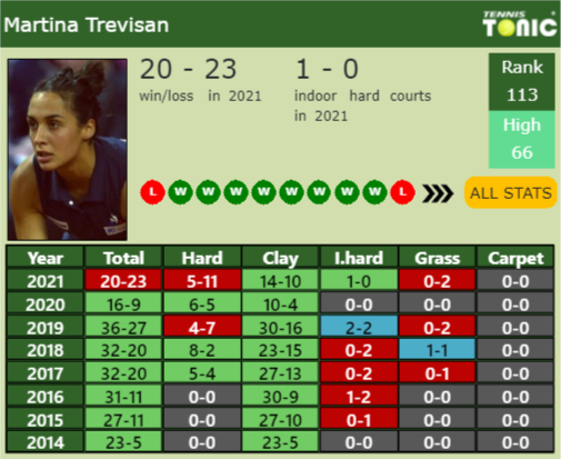 Martina Trevisan Point Table info