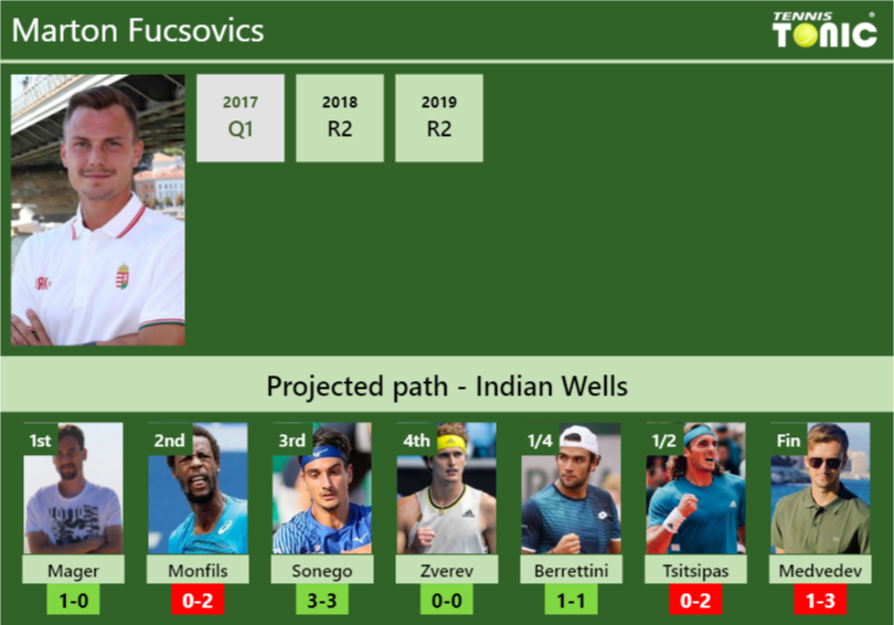 INDIAN WELLS DRAW. Marton Fucsovics's prediction with Mager next. H2H