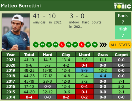 Matteo Berrettini Point Table info