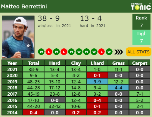 Matteo Berrettini Point Table info