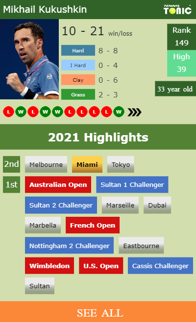 Mikhail Kukushkin Stats info