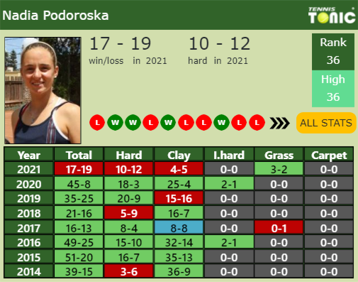Nadia Podoroska Point Table info