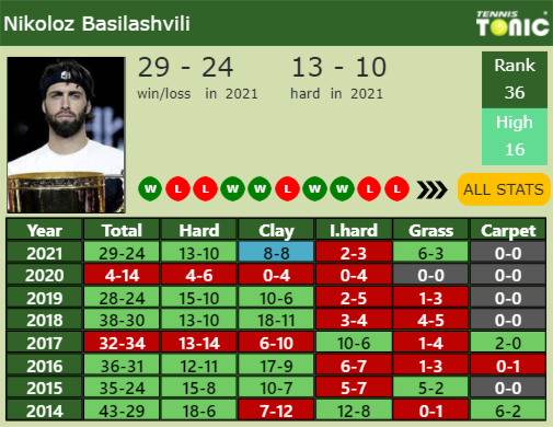 Nikoloz Basilashvili Point Table info