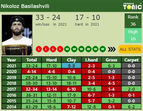 Nikoloz Basilashvili Point Table info