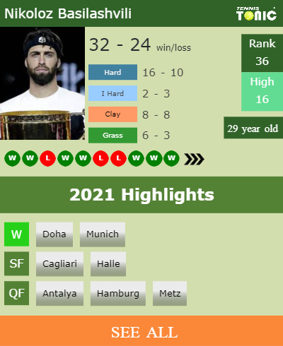 Nikoloz Basilashvili Stats info