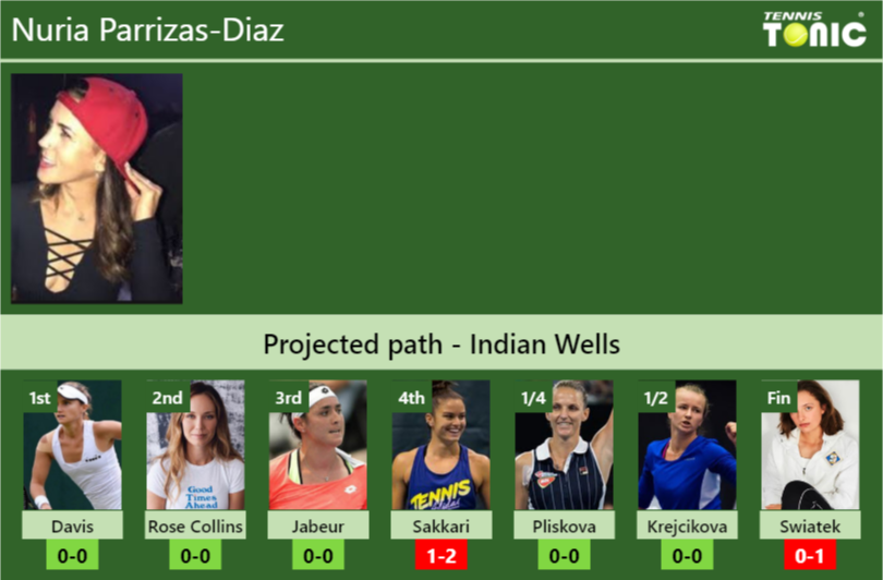 Indian Wells Draw Nuria Parrizas Diazs Prediction With Davis Next H2h And Rankings Tennis 2225