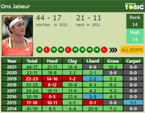 Ons Jabeur Point Table info
