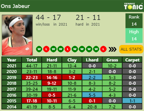 Ons Jabeur Point Table info