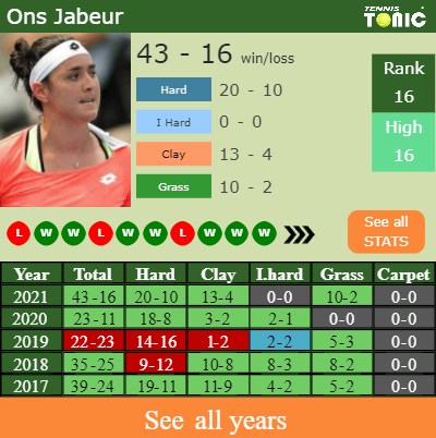 H2H, PREDICTION Elena Rybakina vs Ons Jabeur  Dubai odds, preview, pick -  Tennis Tonic - News, Predictions, H2H, Live Scores, stats