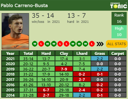 Pablo Carreno-Busta Point Table info