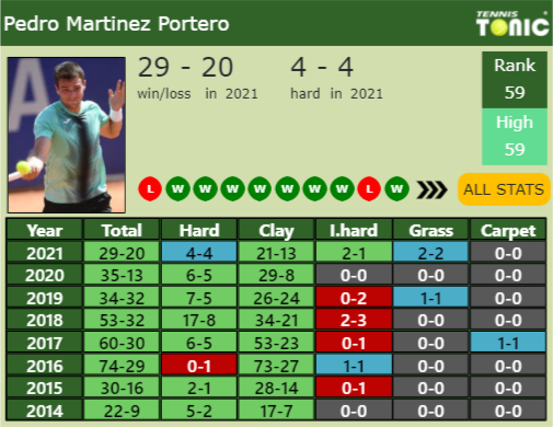 Pedro Martinez Portero Point Table info