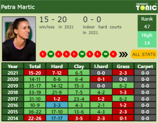 Petra Martic Point Table info