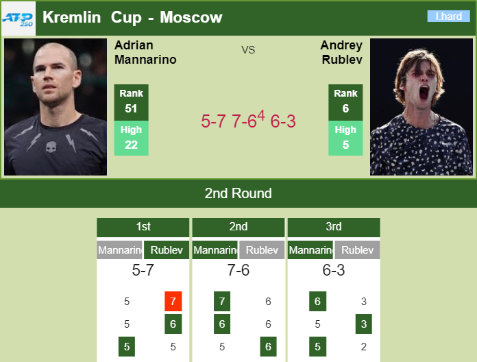 Prediction and head to head Adrian Mannarino vs. Andrey Rublev