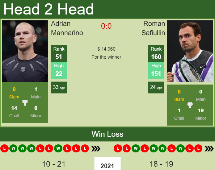 Adrian Mannarino vs. Roman Safiullin Kremlin Cup