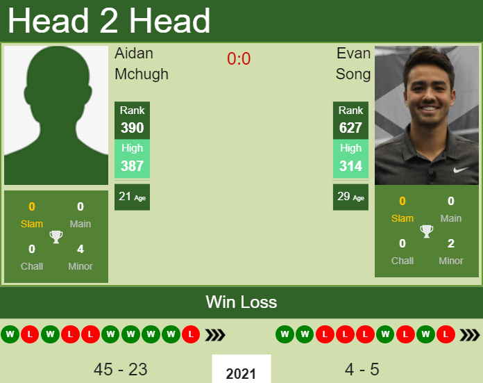 Prediction and head to head Aidan Mchugh vs. Evan Song