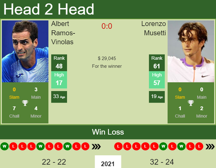 Prediction And Head To Head Albert Ramos Vinolas Vs. Lorenzo Musetti Parzrr1du1 Prediction and head to head Albert Ramos-Vinolas vs. Lorenzo Musetti