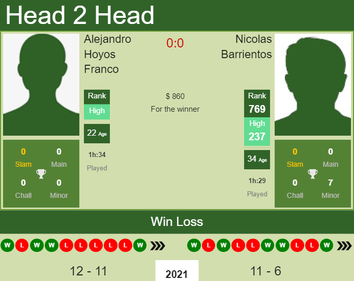 Prediction and head to head Alejandro Hoyos Franco vs. Nicolas Barrientos
