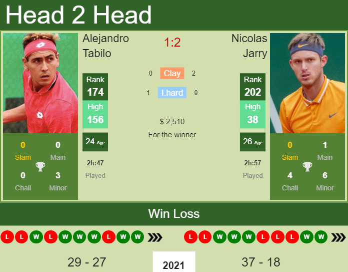 Prediction And Head To Head Alejandro Tabilo Vs. Nicolas Jarry 42dlrfun8d Prediction and head to head Alejandro Tabilo vs. Nicolas Jarry