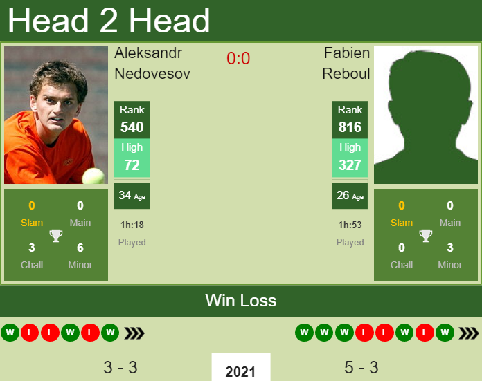 Prediction and head to head Aleksandr Nedovesov vs. Fabien Reboul