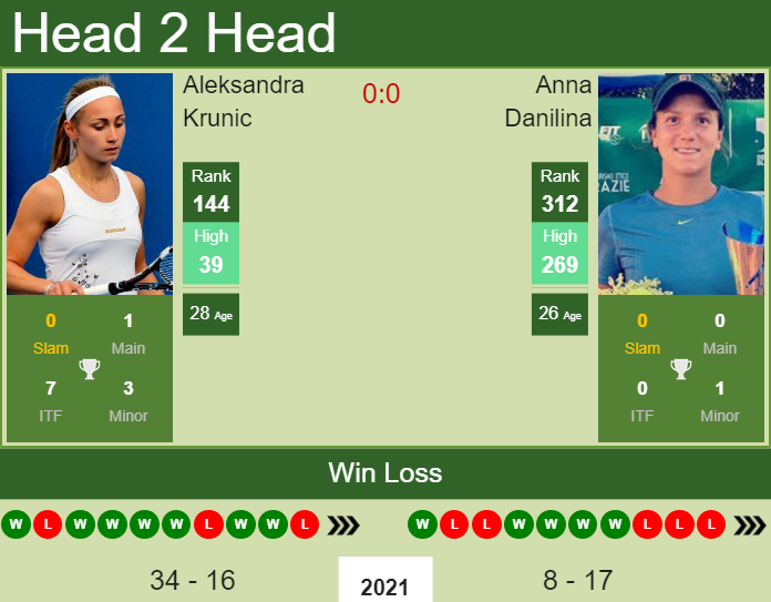 Prediction And Head To Head Aleksandra Krunic Vs. Anna Danilina Vphvk37zsj Prediction and head to head Aleksandra Krunic vs. Anna Danilina